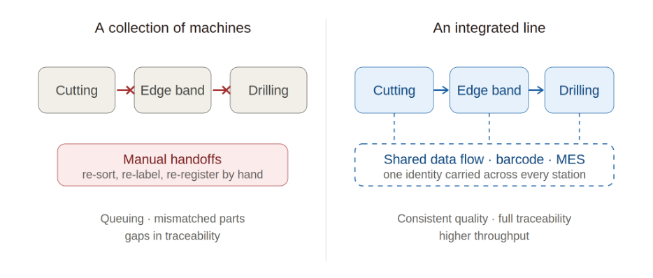 manufacturing line vs collection of machine in furniture assembly
